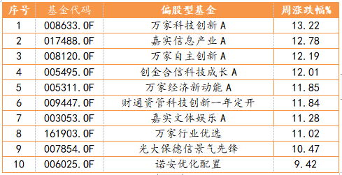 2023/1/16-2023/1/20 偏股型基金周度表现TOP10