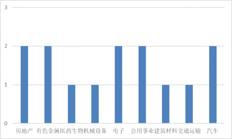 本周发布董事会公告的A股上市公司行业分布