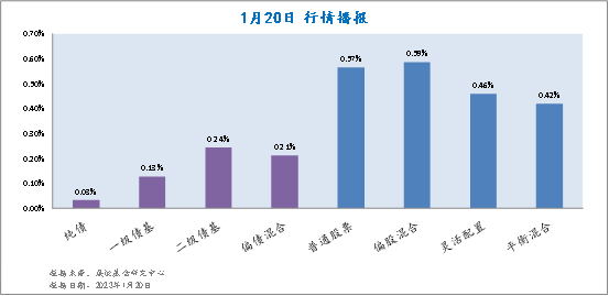 1月20日各类型基金收益情况