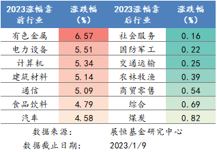  2023年各行业涨跌幅排名