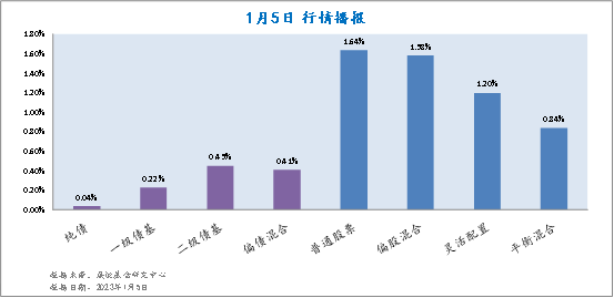 1月5日各类型基金收益情况