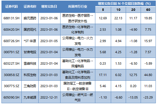 本周发布增发公告的A股上市公司