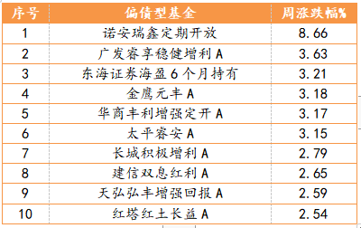 偏债型基金周度表现