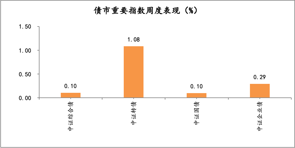 债市重要指数周度表现