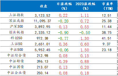  1月4日各主要指数涨跌情况