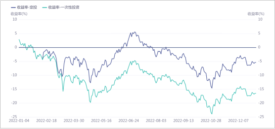 基金定投与一次性投资收益曲线对比