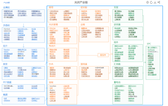 光伏制造产业链示意图