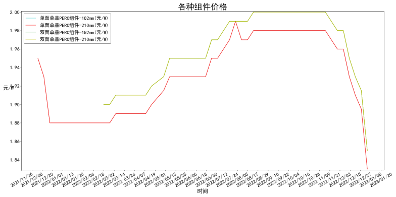 各类型组件均价一年变化走势图