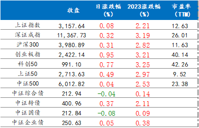 1月6日各主要指数涨跌幅情况