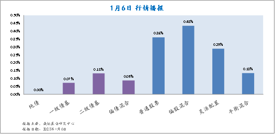1月6日各类型基金收益情况