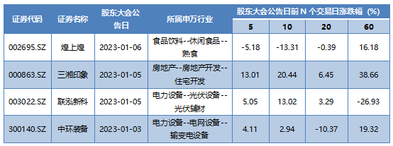 本周发布股东大会公告的A股上市公司