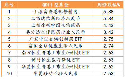 QDII基金周度表现