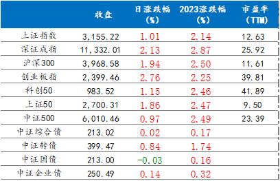  1月5日各主要指数涨跌情况