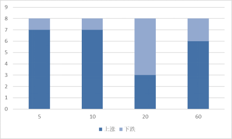 本周发布增发公告的股票不同时期涨跌统计
