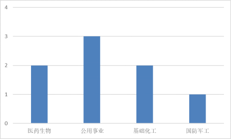 本周发布增发公告的A股上市公司行业分布