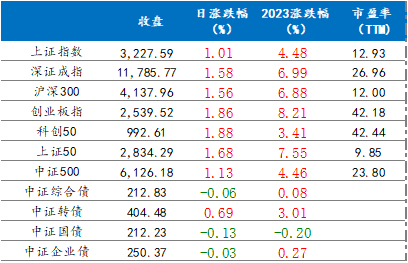 1月16日各主要指数涨跌情况