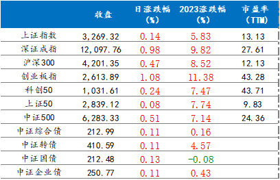 1月30日各主要指数涨跌情况