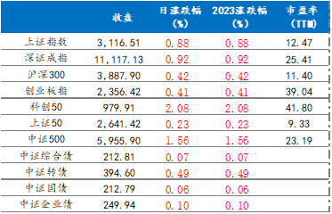 1月3日各主要指数涨跌情况