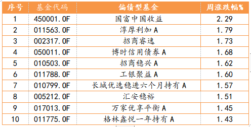 部分偏债型基金周度表现TOP10