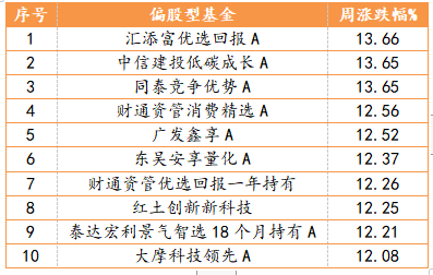 偏股型基金周度表现