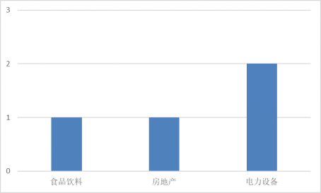 本周发布股东大会公告的A股上市公司行业分布