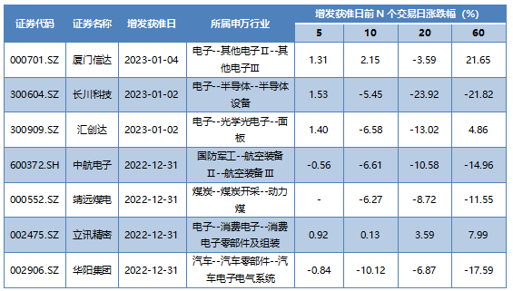 本周增发获准的A股上市公司