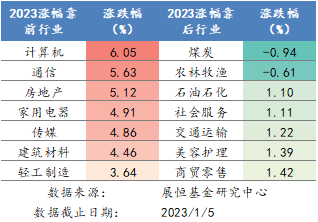  2023年各行业涨跌幅排名