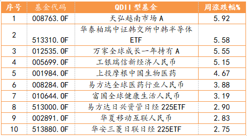 2023/1/16-2023/1/20 QDII基金周度表现TOP10