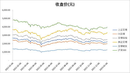 近1年定增板块部分指数与沪深300指数收盘价走势图