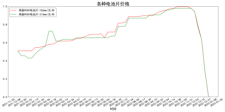 各类型电池片均价一年变化走势图