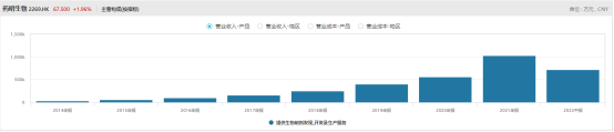 2014年以来药明生物营业收入走势图