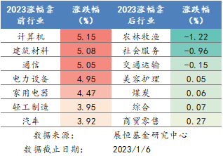 2023年各行业涨跌幅排名