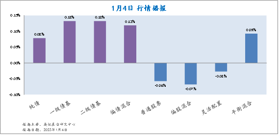 1月4日各类型基金收益情况