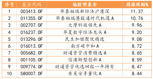 周涨跌幅排名TOP10偏股型基金