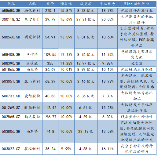 1月6日涨幅超10%的光伏概念股名单