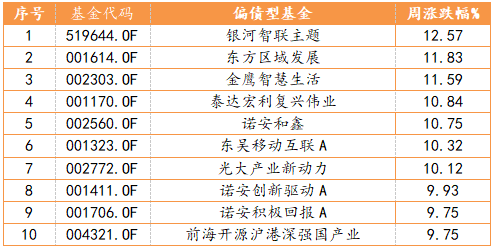 2023/1/16-2023/1/20 偏债型基金周度表现TOP10