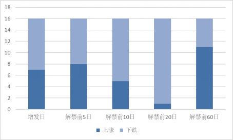 本周定增解禁的股票不同时期涨跌统计
