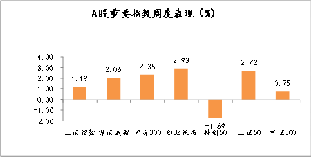 A股重要指数周度表现（%）