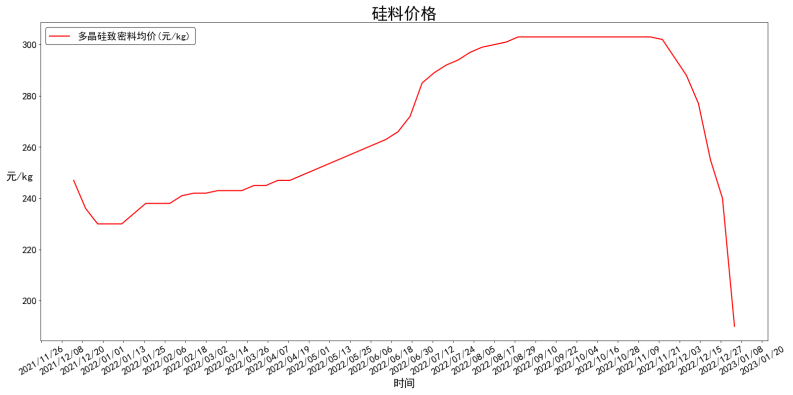 多晶硅致密料均价一年变化走势图