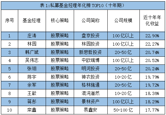 私募基金经理年化榜TOP10（十年期）