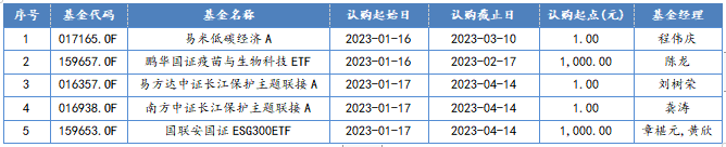 2023/1/16-2023/1/20 新发股票型基金一览