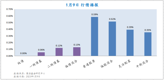  1月9日各类型基金收益情况