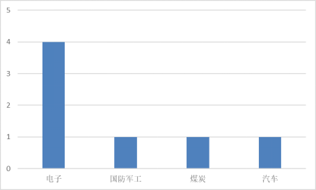 本周增发获准的A股上市公司行业分布 