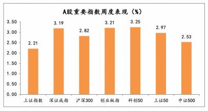 A股重要指数周度表现（%）