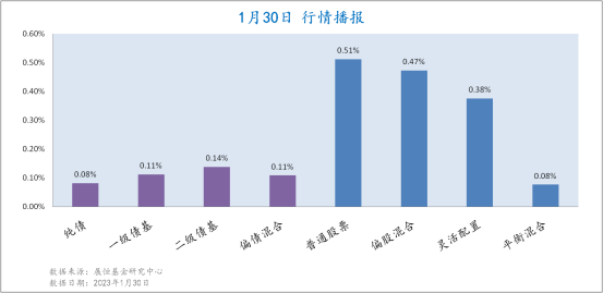 1月30日各类型基金收益情况