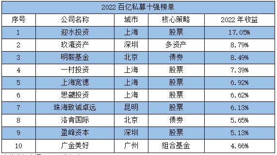 2022百亿私募十强榜单