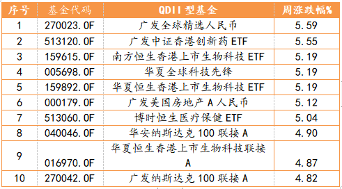 部分QDII基金周度表现TOP10