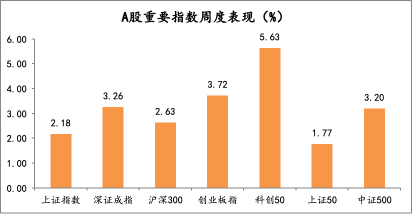  A股重要指数周度表现（%）