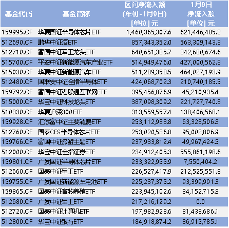 ETF基金净流入情况统计（截至1月9日）