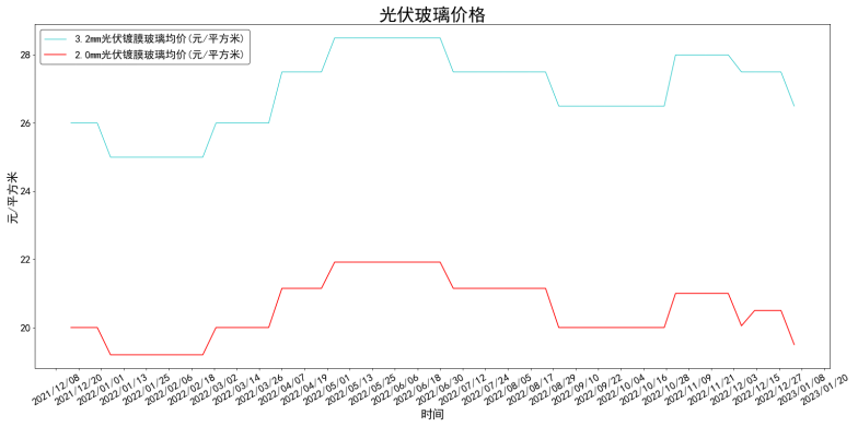光伏玻璃价格    